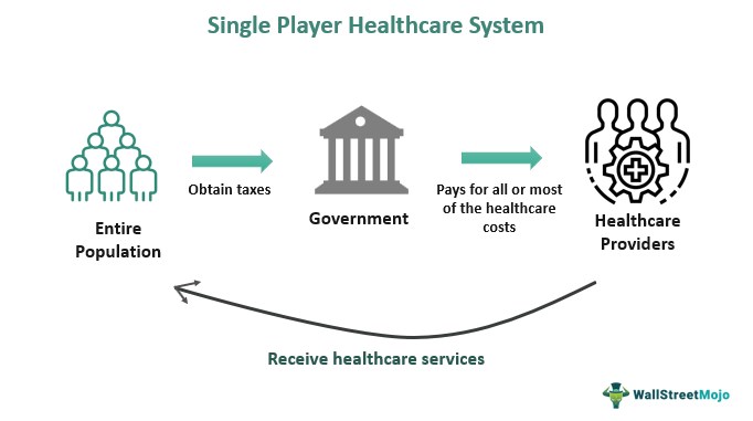 Single Payer healthcare System