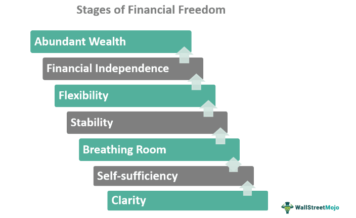 Stages of Financial Freedom