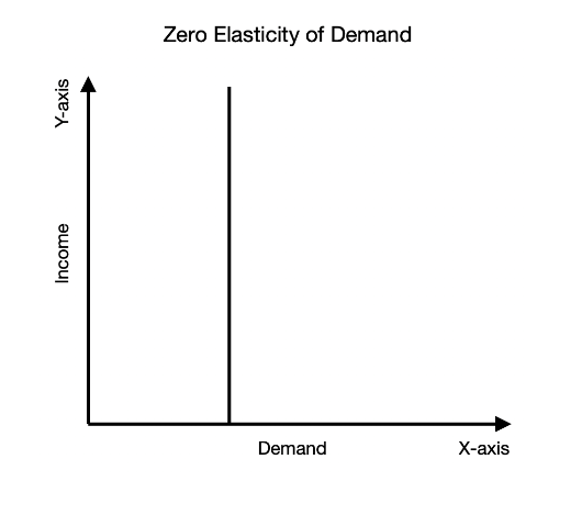 Zero Elasticity