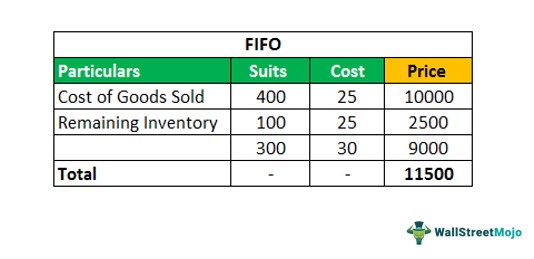 valuation methods Example