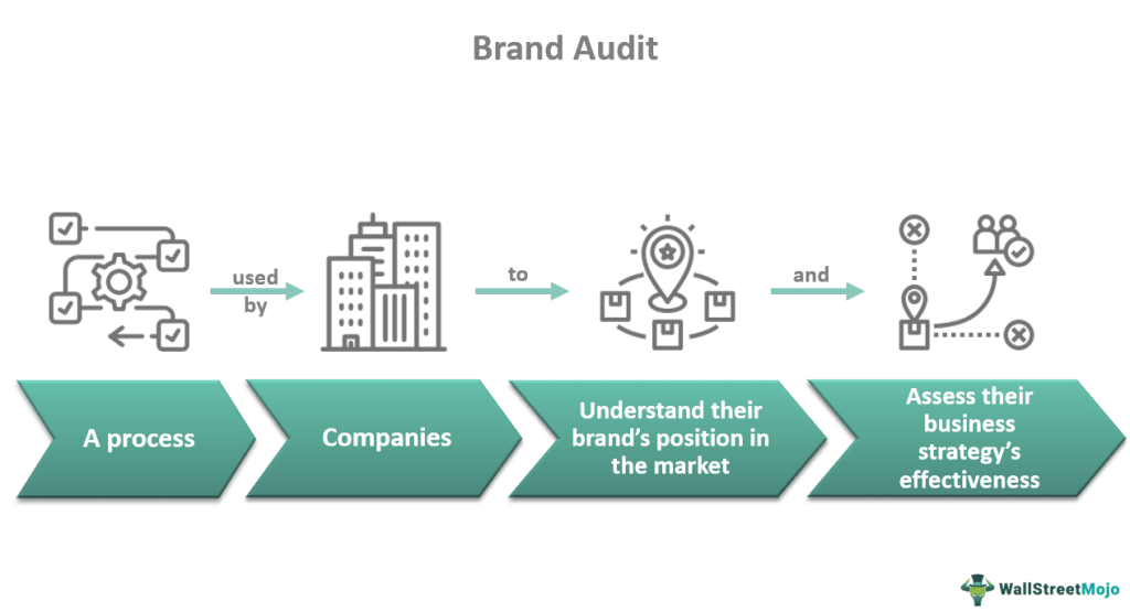 Brand Audit