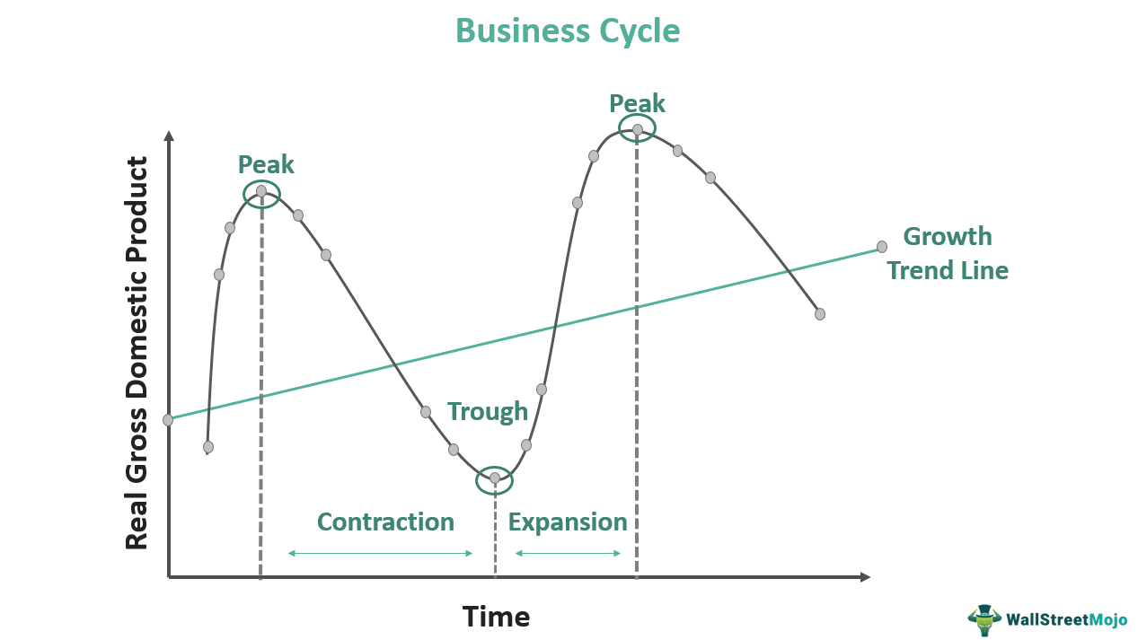 Business Cycle Graph