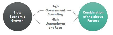 Causes of Budget-Deficit