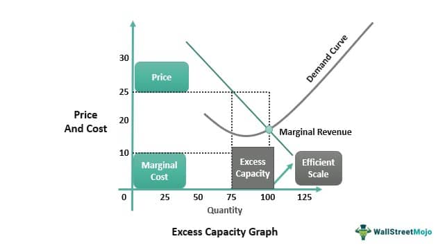 excess capacity graph