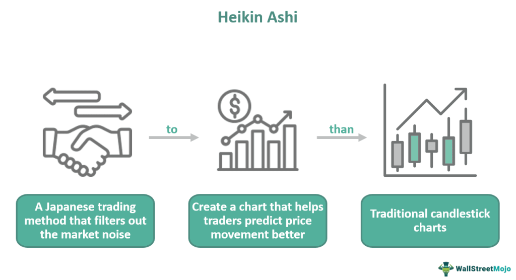 Heikin Ashi