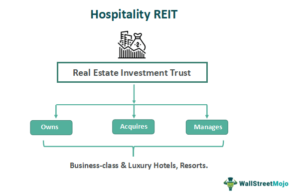 Hospitality REIT Meaning