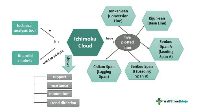 Ichimoku CLoud