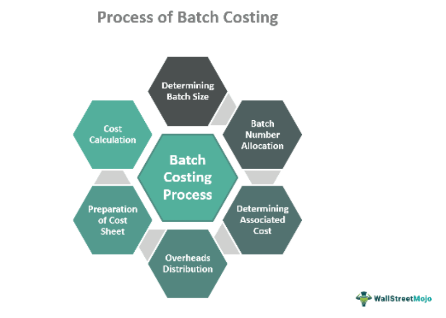 Process of Batch Costing