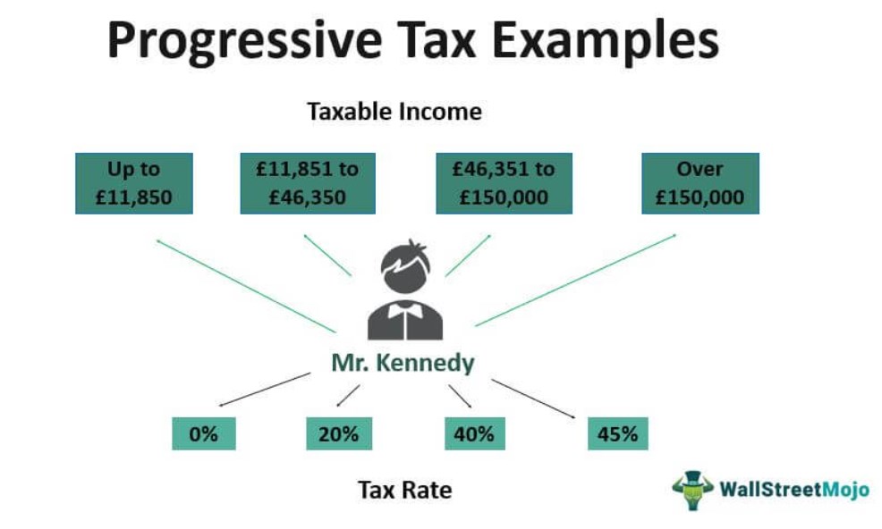 Progressive Tax Examples - taxable income