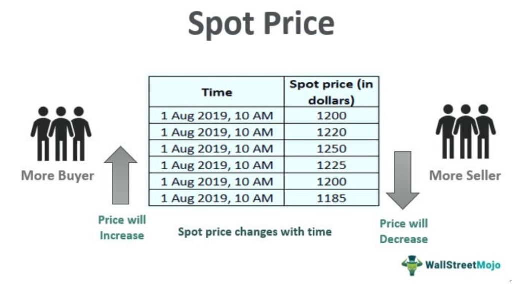 Spot Price Examples