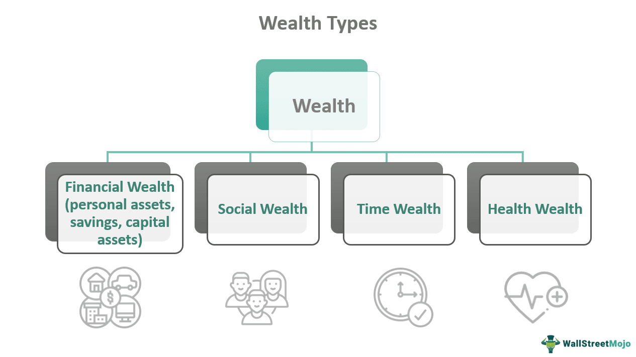 Wealth Types