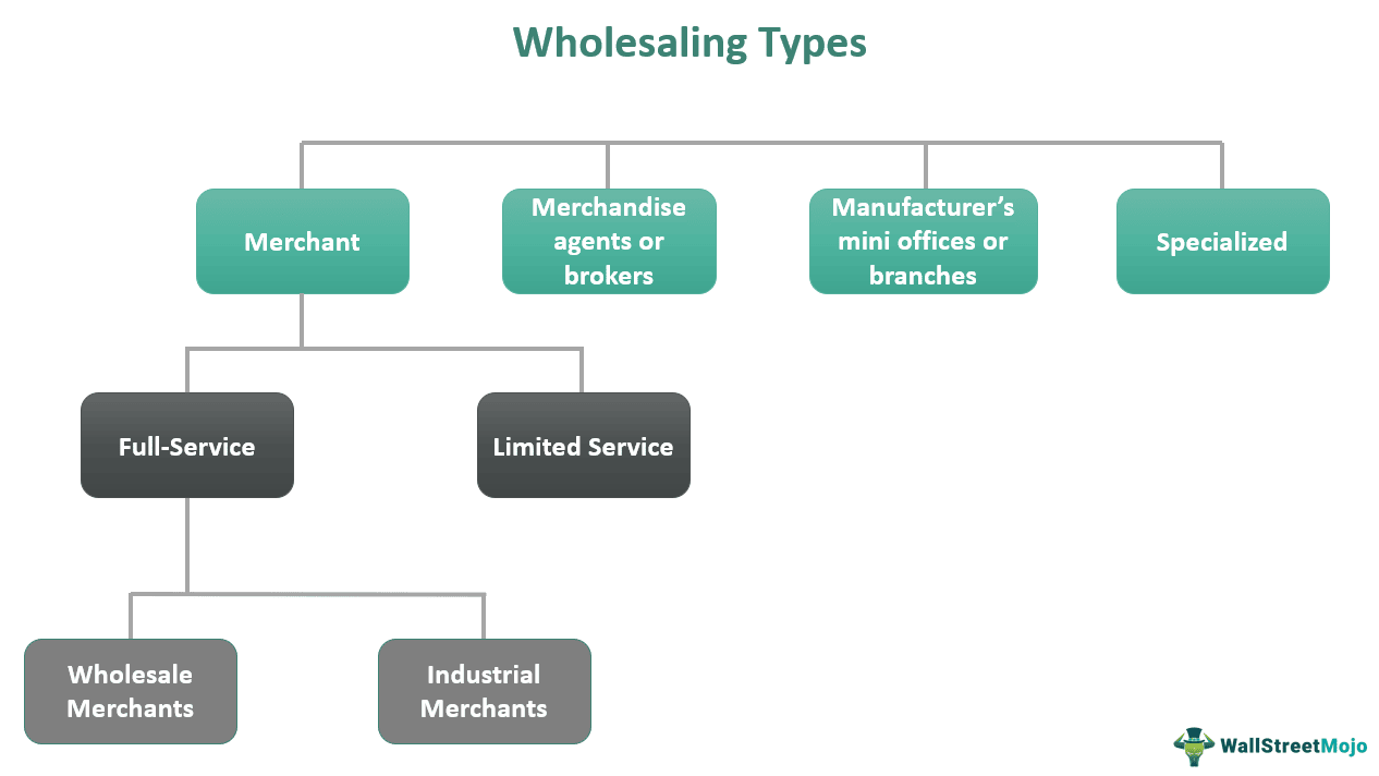 Wholesaling Types