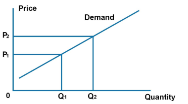 demand curve for Veblen goods