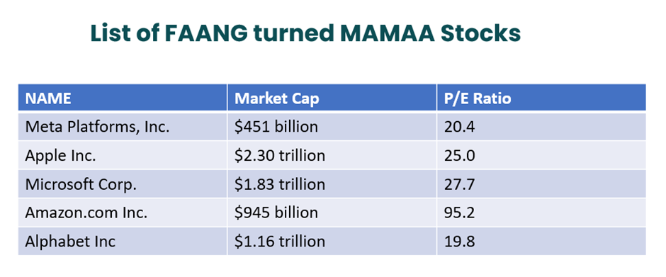 List Of FAANG Stocks