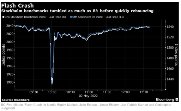 Flash Crash Chart