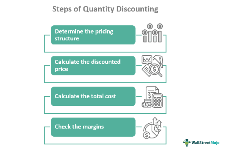 Steps of Quantity Discounting