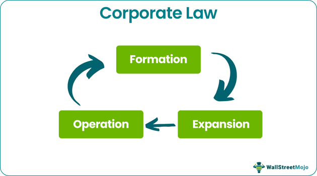 Corporate Law