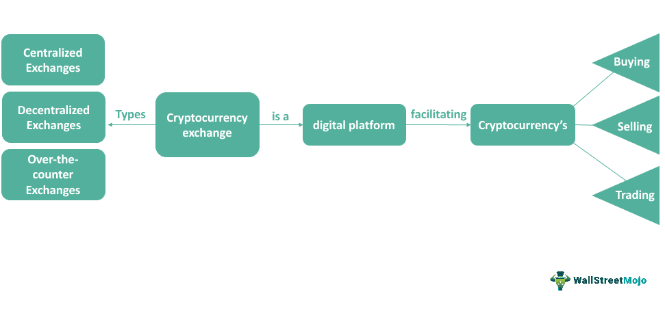 Cryptocurrency exchanges