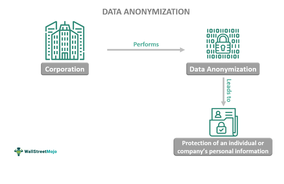 Data Anonymization