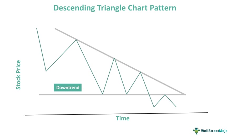 Descending Triangle Chart Pattern
