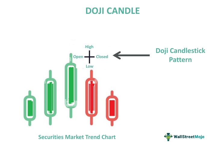 Doji Candle Meaning