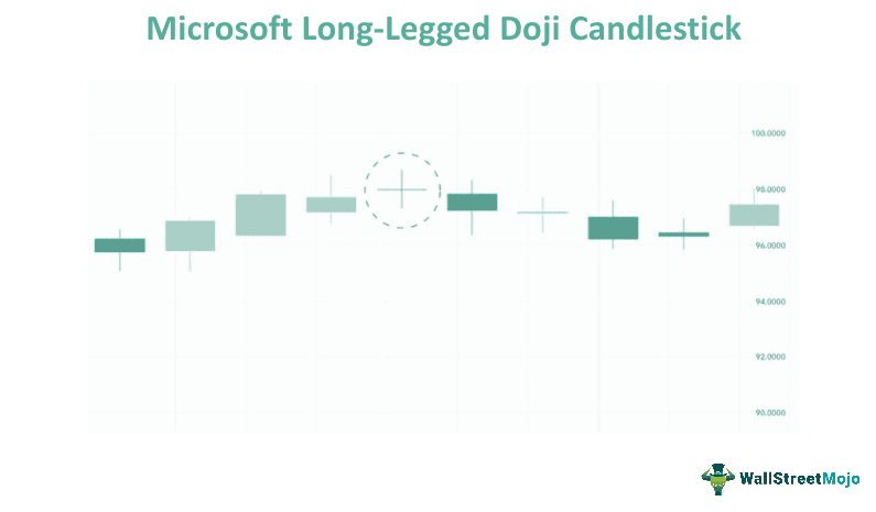 Microsoft Long-Legged Doji Candlestick