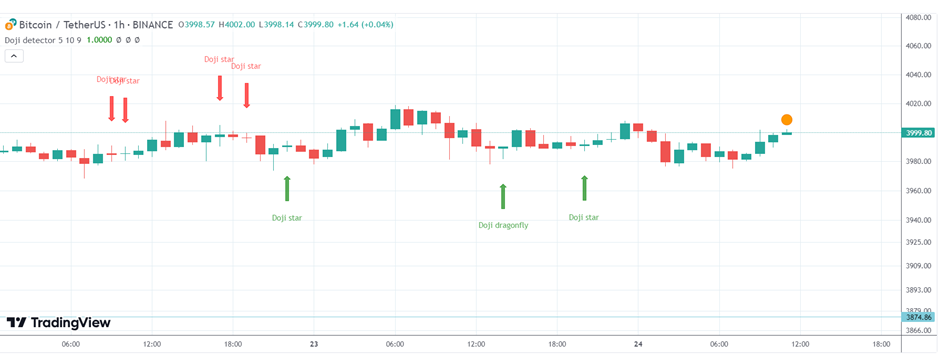 Doji Candle Trading View