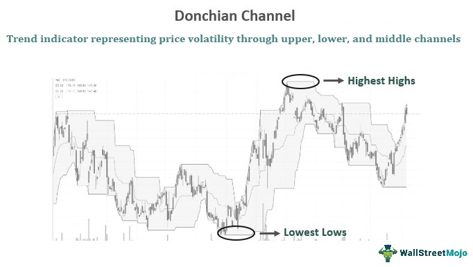 Donchian Channel