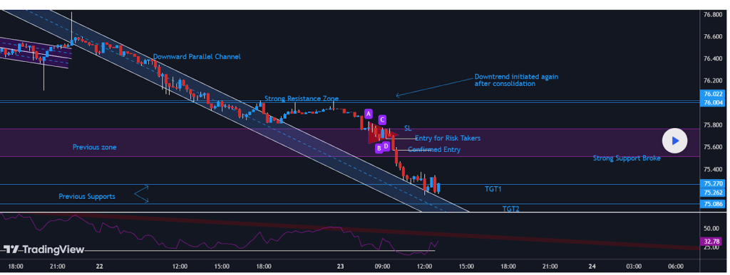 Downtrend Graph