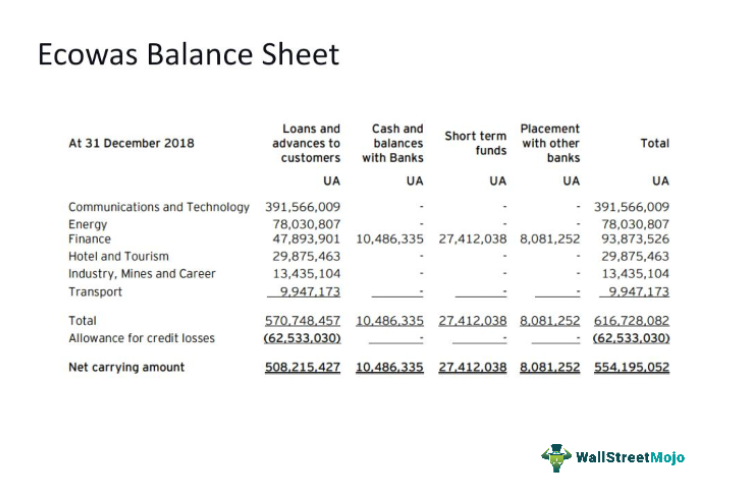 Ecowas Balance Sheet