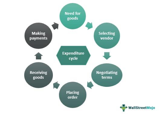 Expenditure Cycle Flowchart