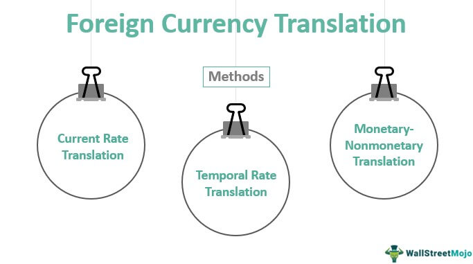 Foreign Currency Translation Methods