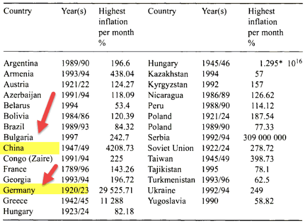 History of Hyperinflation