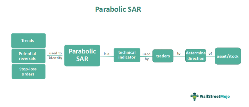 Parabolic SAR