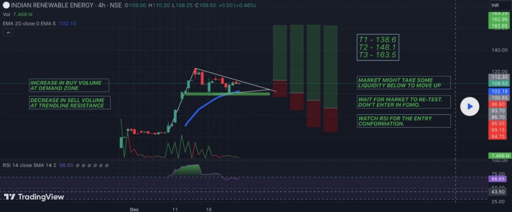Pennat Pattern - IREDA price chart