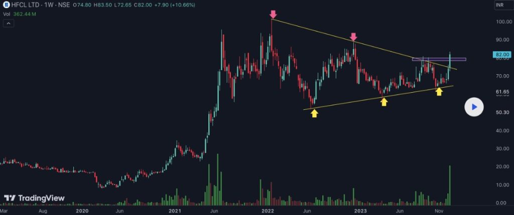 Pennat Pattern - bullish Chart