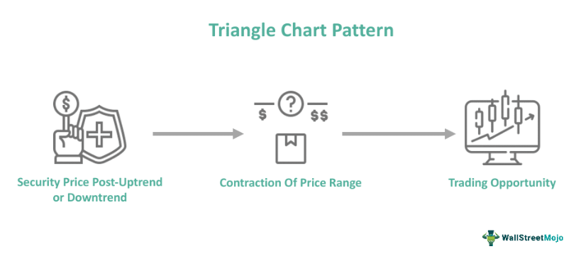 Triangle Chart Pattern