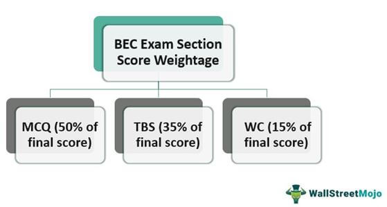 BEC Exam Score Weightage