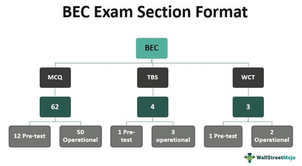 BEC Exam Section Format