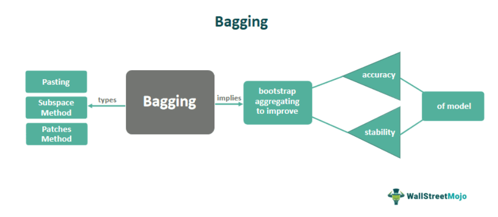 Bagging