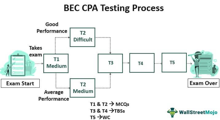 CPA BEC Exam Testing Process