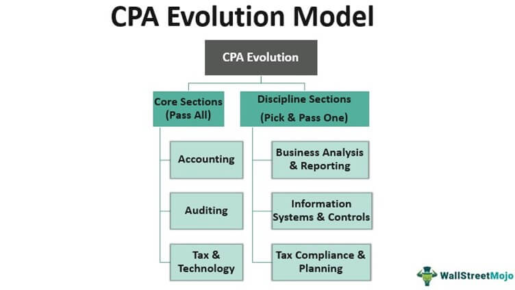 CPA Evolution Model