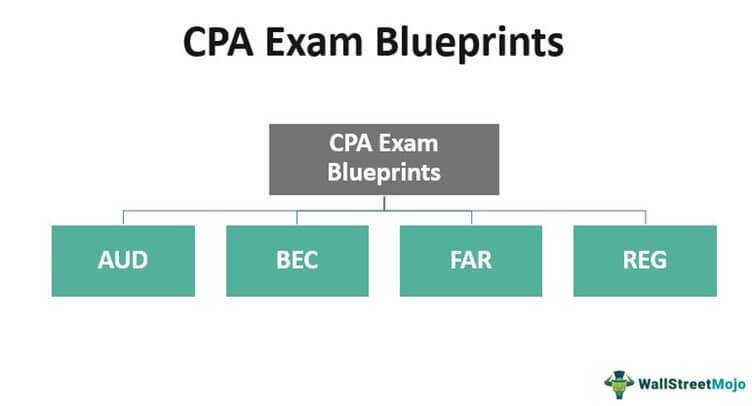CPA Exam Blueprints