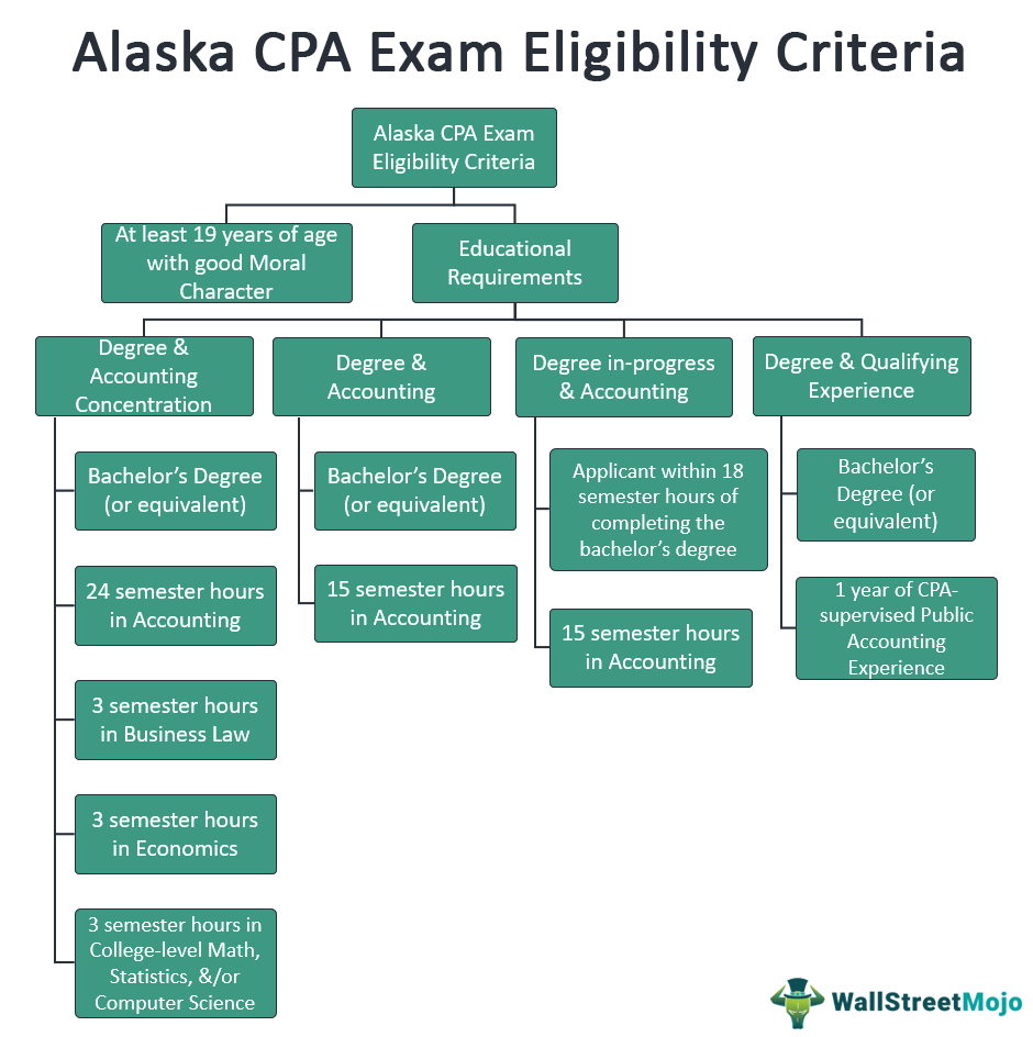 CPA Exam Eligibility Criteria - Alaska