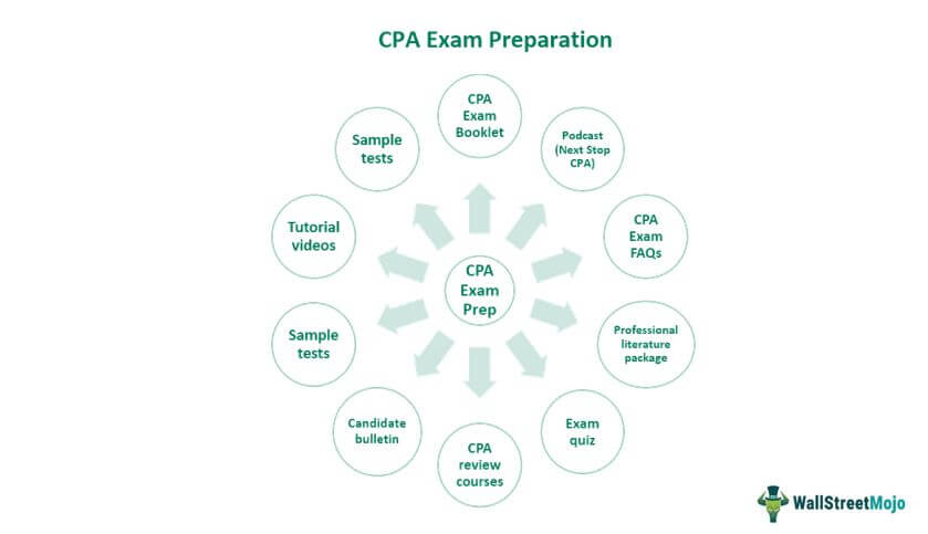 CPA Exam Preparation