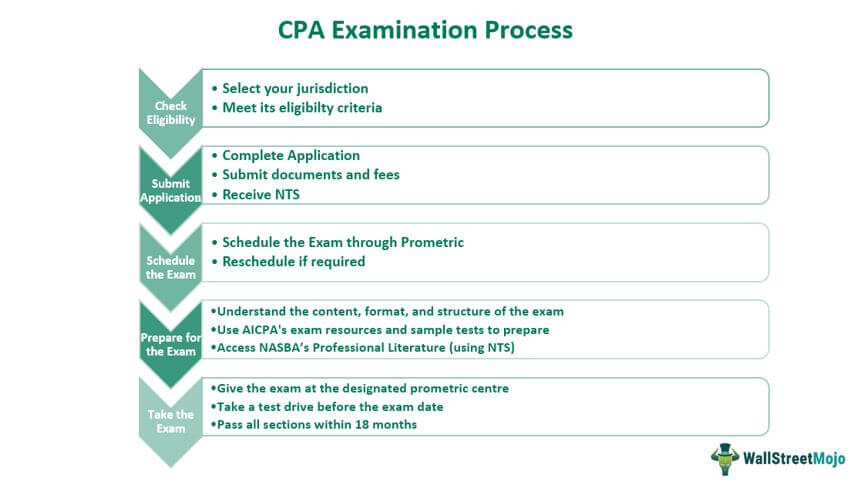 CPA Examination Process