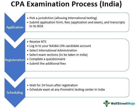 CPA Examination Process