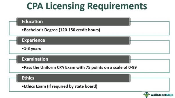 CPA Licensing Requirements