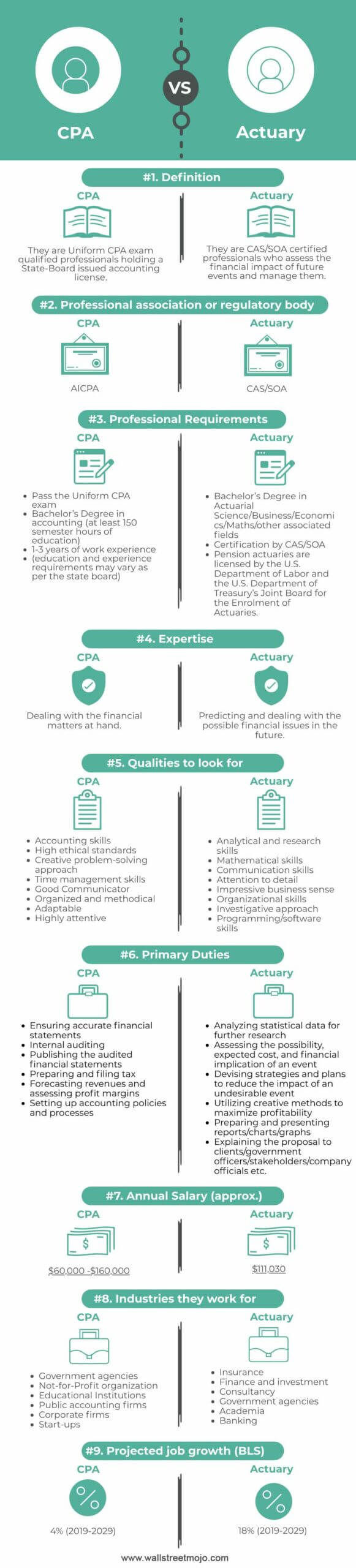 CPA vs Actuary Infographics