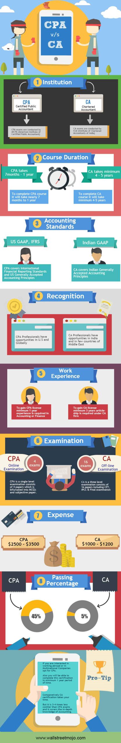 CPA vs CA Infographics